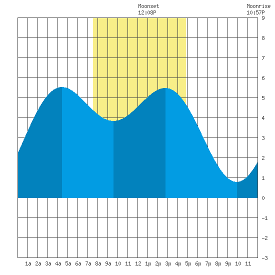 Trinidad Harbor tide chart for Wednesday, December 14, 2022