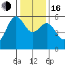 Trinidad Harbor tide chart for Friday, December 16, 2022