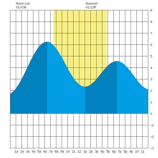 Trinidad Harbor tide chart for Saturday, December 17, 2022