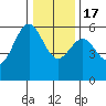 Trinidad Harbor tide chart for Saturday, December 17, 2022