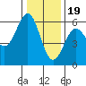 Trinidad Harbor tide chart for Monday, December 19, 2022