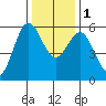 Trinidad Harbor tide chart for Thursday, December 1, 2022