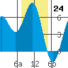 Trinidad Harbor tide chart for Saturday, December 24, 2022