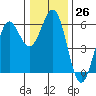 Trinidad Harbor tide chart for Monday, December 26, 2022