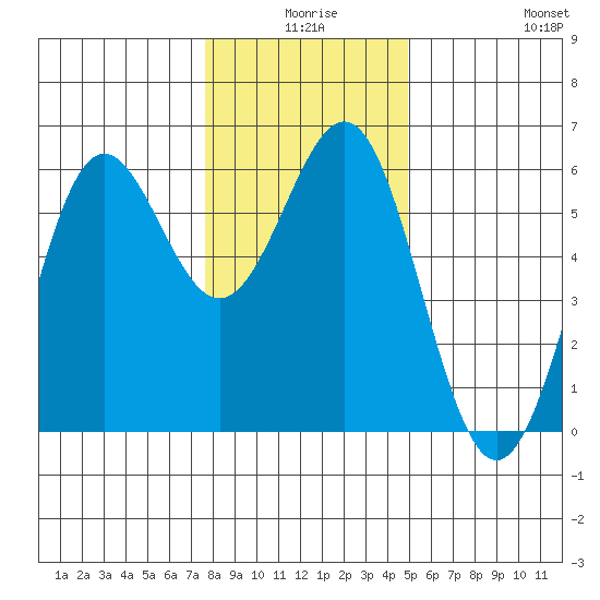 Trinidad Harbor tide chart for Tuesday, December 27, 2022