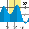 Trinidad Harbor tide chart for Tuesday, December 27, 2022