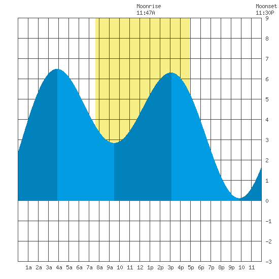 Trinidad Harbor tide chart for Wednesday, December 28, 2022