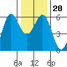 Trinidad Harbor tide chart for Wednesday, December 28, 2022