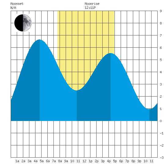 Trinidad Harbor tide chart for Thursday, December 29, 2022