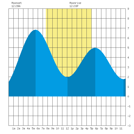 Trinidad Harbor tide chart for Friday, December 30, 2022