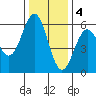 Trinidad Harbor tide chart for Sunday, December 4, 2022