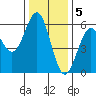 Trinidad Harbor tide chart for Monday, December 5, 2022