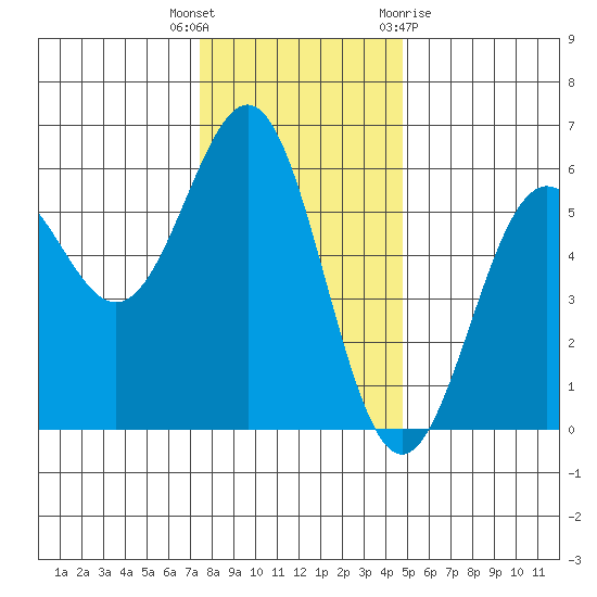 Trinidad Harbor tide chart for Tuesday, December 6, 2022