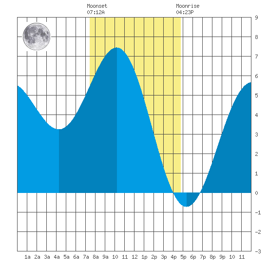 Trinidad Harbor tide chart for Wednesday, December 7, 2022