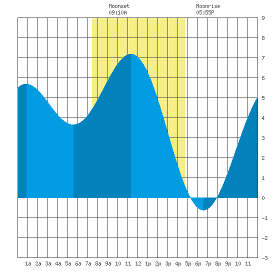Trinidad Harbor tide chart for Friday, December 9, 2022