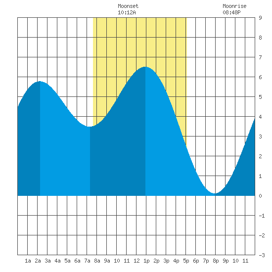 Trinidad Harbor tide chart for Tuesday, January 10, 2023
