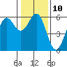 Trinidad Harbor tide chart for Tuesday, January 10, 2023