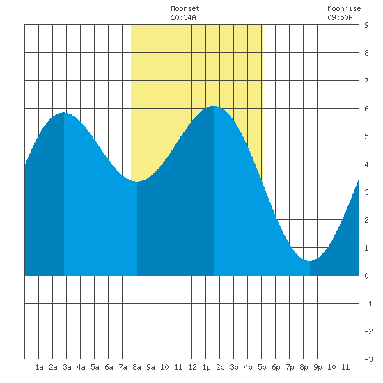 Trinidad Harbor tide chart for Wednesday, January 11, 2023