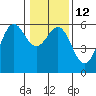Trinidad Harbor tide chart for Thursday, January 12, 2023