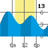 Trinidad Harbor tide chart for Friday, January 13, 2023