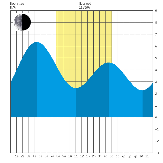 Trinidad Harbor tide chart for Saturday, January 14, 2023