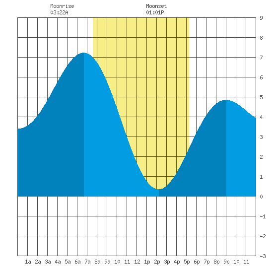 Trinidad Harbor tide chart for Tuesday, January 17, 2023