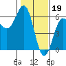 Trinidad Harbor tide chart for Thursday, January 19, 2023