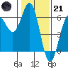 Trinidad Harbor tide chart for Saturday, January 21, 2023