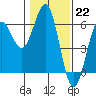 Trinidad Harbor tide chart for Sunday, January 22, 2023