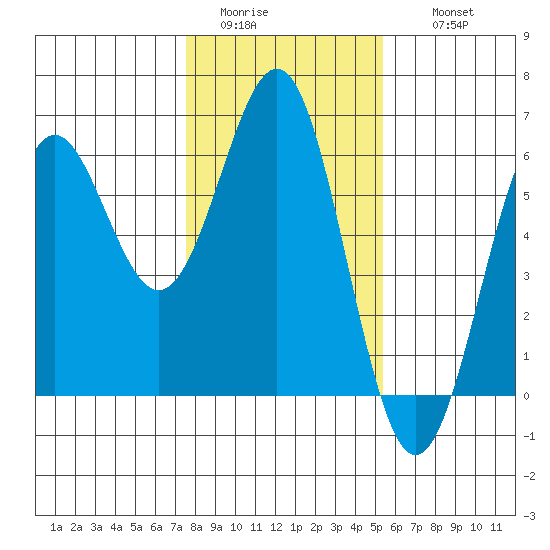 Trinidad Harbor tide chart for Monday, January 23, 2023