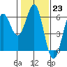 Trinidad Harbor tide chart for Monday, January 23, 2023