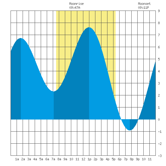 Trinidad Harbor tide chart for Tuesday, January 24, 2023
