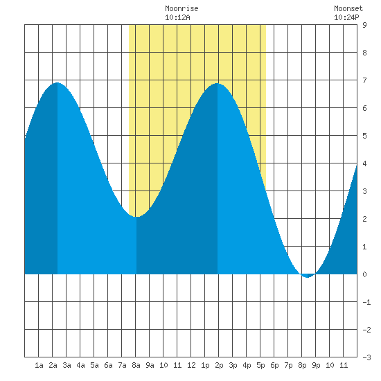 Trinidad Harbor tide chart for Wednesday, January 25, 2023