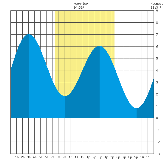 Trinidad Harbor tide chart for Thursday, January 26, 2023