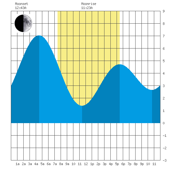 Trinidad Harbor tide chart for Saturday, January 28, 2023