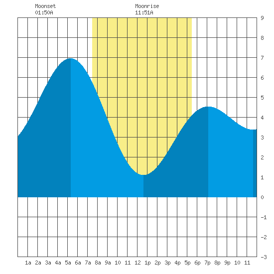 Trinidad Harbor tide chart for Sunday, January 29, 2023