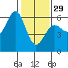 Trinidad Harbor tide chart for Sunday, January 29, 2023