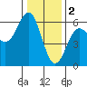 Trinidad Harbor tide chart for Monday, January 2, 2023