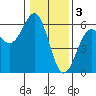 Trinidad Harbor tide chart for Tuesday, January 3, 2023