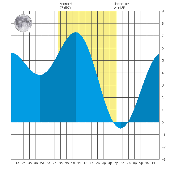 Trinidad Harbor tide chart for Friday, January 6, 2023