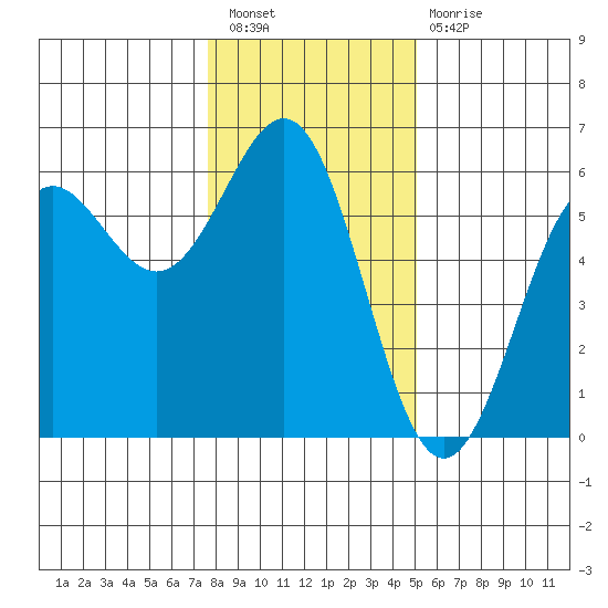 Trinidad Harbor tide chart for Saturday, January 7, 2023