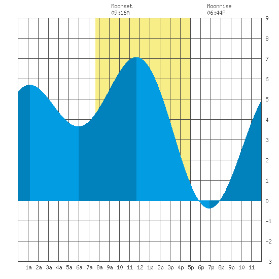 Trinidad Harbor tide chart for Sunday, January 8, 2023