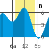 Trinidad Harbor tide chart for Sunday, January 8, 2023