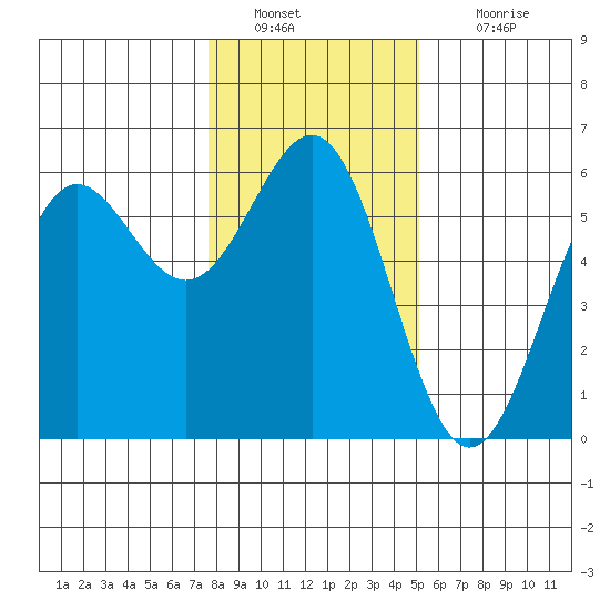 Trinidad Harbor tide chart for Monday, January 9, 2023