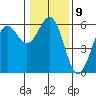 Trinidad Harbor tide chart for Monday, January 9, 2023