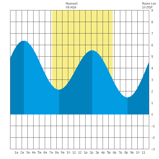 Trinidad Harbor tide chart for Friday, February 10, 2023