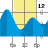 Trinidad Harbor tide chart for Sunday, February 12, 2023