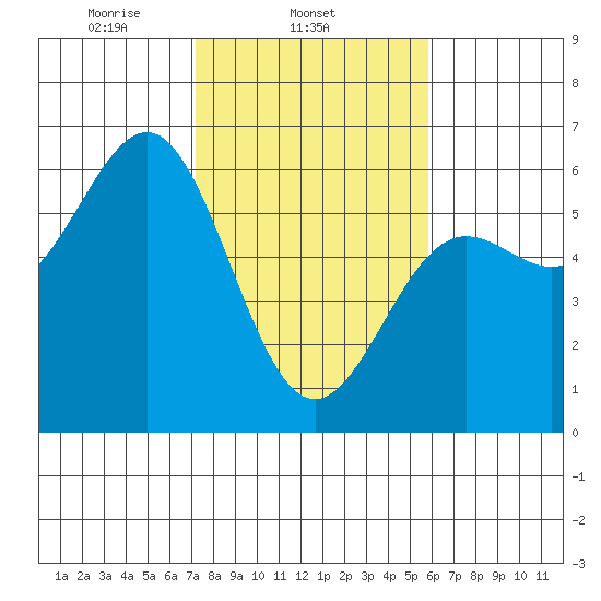 Trinidad Harbor tide chart for Tuesday, February 14, 2023