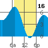 Trinidad Harbor tide chart for Thursday, February 16, 2023