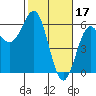 Trinidad Harbor tide chart for Friday, February 17, 2023